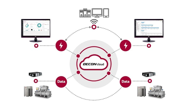 รูปภาพของการเชื่อมต่อบริการ BECON Cloud เข้ากับการทำงานระบบ