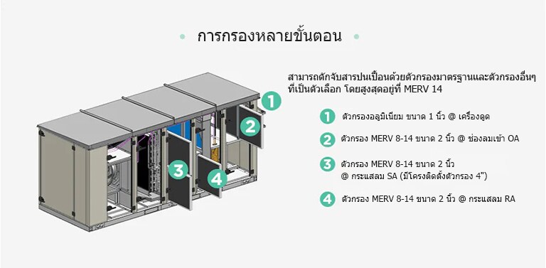 สามารถดักจับสารปนเปื้อนด้วยตัวกรองมาตรฐานและตัวกรองอื่นๆ ที่เป็นตัวเลือก โดยสูงสุดอยู่ที่ MERV 14 ① ตัวกรองอลูมิเนียม ขนาด 1 นิ้ว @ เครื่องดูด ② ตัวกรอง MERV 8-14 ขนาด 2 นิ้ว @ ช่องลมเข้า OA ③ ตัวกรอง MERV 8-14 ขนาด 2 นิ้ว @ กระแสลม SA (มีโครงติดตั้งตัวกรอง 4 นิ้ว) ④ ตัวกรอง MERV 8-14 ขนาด 2 นิ้ว @ กระแสลม RA