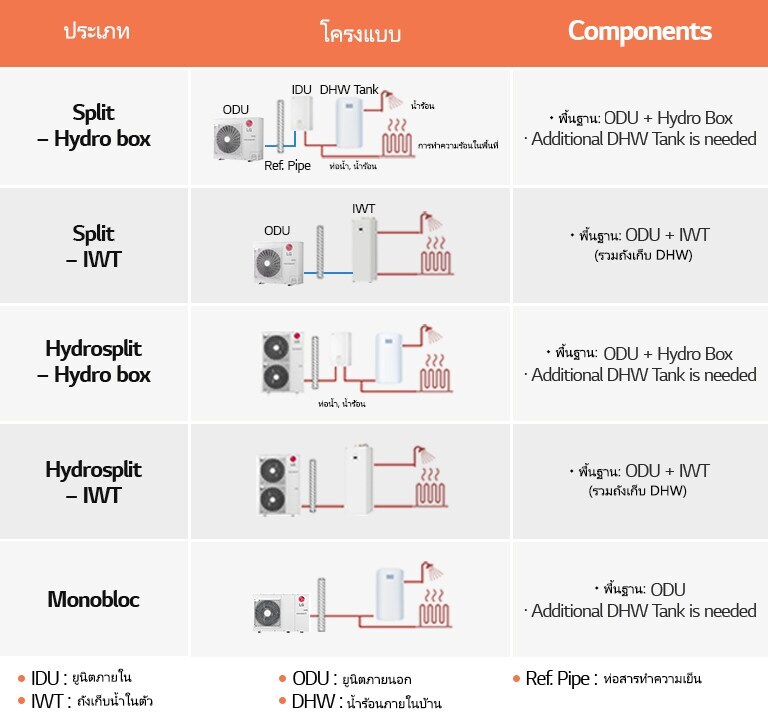 ตารางเกี่ยวกับประเภท รูปแบบ และโครงแบบของHeat pumpของ LG