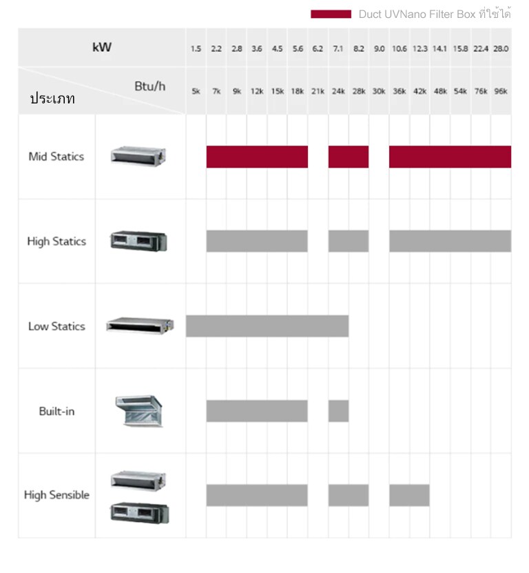 ตารางให้ข้อมูลเกี่ยวกับ Ceiling Concealed Duct รุ่นต่างๆ ทั้งหมด