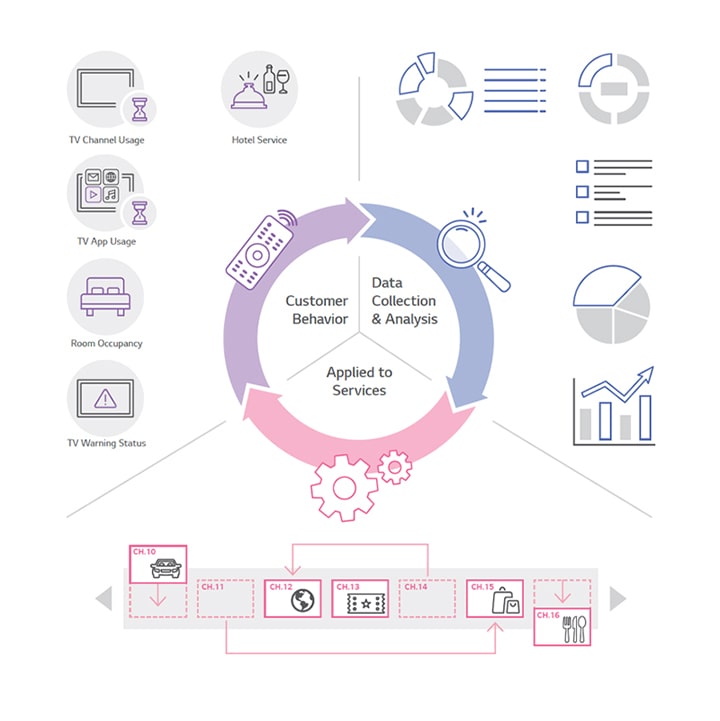 With the accumulated data from the solution, the hotel can gain valuable insights. These insights include details like room services requested, TV viewing time, specific programs watched, and viewing duration. Based on this information, the system analyzes guest behavior to understand their preferences, allowing the hotel to offer customized TV programming and services.