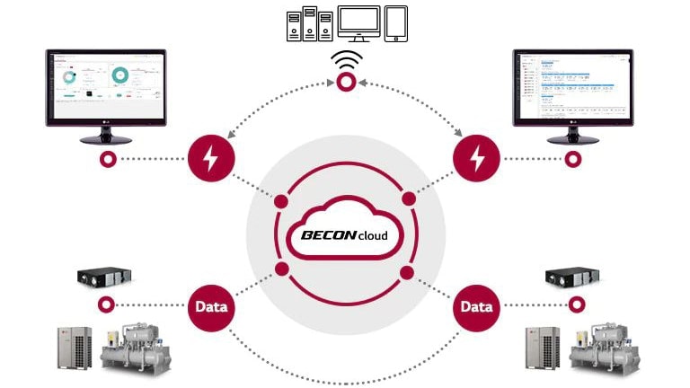 คลาวด์ Becon อยู่ตรงกลาง และมีเครื่องมือหลายตัวที่อยู่รอบๆ