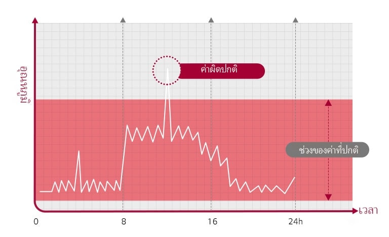 กราฟการตรวจจับความเสี่ยงผ่านการวิเคราะห์ของคลาวด์ beacon