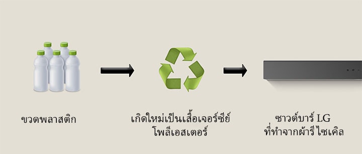 รูปภาพแสดงขวดพลาสติกพร้อมคำว่า "ขวดพลาสติก" ด้านล่าง ลูกศรด้านขวาชี้ไปที่สัญลักษณ์รีไซเคิลพร้อมวลี "Reborn as Polyester Jersey" ด้านล่าง ลูกศรด้านขวาชี้ไปที่ส่วนซ้ายของซาวด์บาร์ LG พร้อมวลี "LG Soundbar with Recycled Fabric" ด้านล่าง