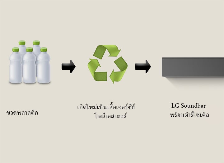 รูปสัญลักษณ์แสดงขวดพลาสติกที่มีคำว่า "ขวดพลาสติก" อยู่ข้างใต้ ลูกศรด้านขวาชี้ไปที่สัญลักษณ์รีไซเคิลซึ่งมีข้อความ "Reborn as Polyester Jersey" อยู่ข้างใต้ ลูกศรด้านขวาชี้ไปที่ด้านซ้ายของซาวด์บาร์ LG โดยมีข้อความ "LG ซาวด์บาร์พร้อมผ้ารีไซเคิล" อยู่ข้างใต้