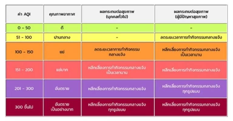 ค่าดัชนีคุณภาพอากาศ PM2.5