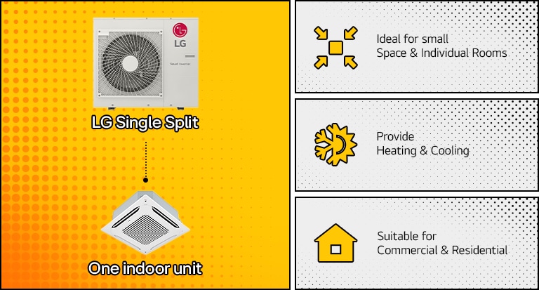 เครื่องปรับอากาศ LG แบบ Single Split : เหมาะสำหรับพื้นที่ขนาดเล็ก ให้ทั้งความร้อนและความเย็น ตอบโจทย์การใช้งานในอาคารพาณิชย์และบ้านที่อยู่อาศัย