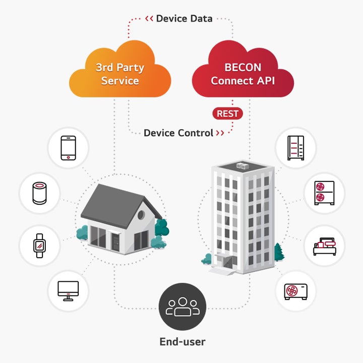 Connected by gray lines, LG BECON cloud Connect API and 3rd Party Service exchange data via commercial and residential devices, merging into end-users.