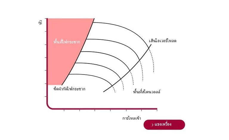 กราฟการวิเคราะห์ไฟกระชากแบบโค้ง