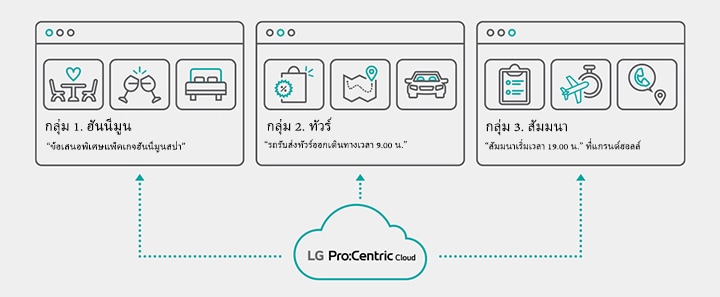 ด้วยโซลูชั่น PCC ของ LG สามารถปรับแต่งการแสดงผลทีวีให้เหมาะกับกลุ่มแขกต่างๆ ได้ กลุ่มที่ 1: คู่บ่าวสาวที่เพิ่งแต่งงานใหม่ในช่วงฮันนีมูน กลุ่มที่ 2: นักเดินทาง กลุ่มที่ 3: แขกที่เข้าร่วมสัมมนาของบริษัท สำหรับแต่ละกลุ่ม สามารถแสดงเนื้อหาที่ปรับแต่งได้บนทีวี