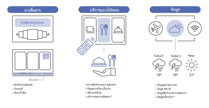 การสื่อสาร: ทีวีสามารถแสดงข้อความต้อนรับ และสามารถเพิ่มรหัส QR หรือตั๋วเพื่อแบ่งปันข้อมูลกับแขกได้ บริการแบบโต้ตอบ: แขกสามารถร้องขอบริการห้องพักผ่านทีวีโดยใช้รีโมทคอนโทรล ข้อมูล: แขกสามารถเข้าถึงข้อมูลอัปเดตสภาพอากาศ รายละเอียด Wi-Fi ข้อมูลสิ่งอำนวยความสะดวก และแม้แต่รายละเอียดเที่ยวบินได้โดยตรงจากทีวี