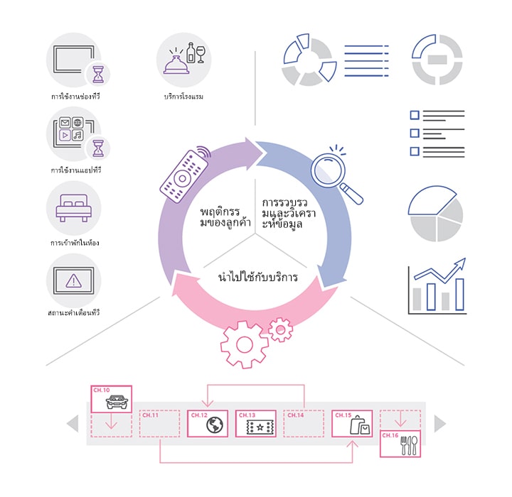 ด้วยข้อมูลที่รวบรวมจากโซลูชัน โรงแรมสามารถได้รับข้อมูลเชิงลึกที่มีค่า ข้อมูลเชิงลึกเหล่านี้รวมถึงรายละเอียดต่างๆ เช่น บริการห้องพักที่ร้องขอ เวลาดูทีวี โปรแกรมเฉพาะที่ดู และระยะเวลาการดู จากข้อมูลนี้ ระบบจะวิเคราะห์พฤติกรรมของแขกเพื่อทำความเข้าใจถึงความชอบของพวกเขา ทำให้โรงแรมสามารถเสนอโปรแกรมและบริการทีวีที่ปรับแต่งได้
