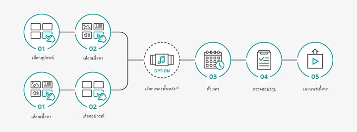 มีการสาธิตวิธีการแจกจ่ายเนื้อหา 2 วิธี วิธีแรกคือการเลือกอุปกรณ์แจกจ่าย เลือกเนื้อหา เพิ่มเพลงประกอบเสริม ตั้งค่าตารางเวลาการเล่น ตรวจสอบการตั้งค่ามุมมอง จากนั้นจึงแจกจ่าย วิธีที่สองจะย้อนกลับการเลือกเนื้อหาและอุปกรณ์ แต่ทำตามขั้นตอนเดียวกันกับเพลงประกอบ ตารางเวลา การตั้งค่ามุมมอง และการแจกจ่าย ทั้งสองวิธีนี้ช่วยให้แจกจ่ายเนื้อหาได้อย่างมีประสิทธิภาพ