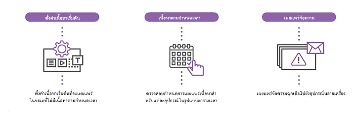 การตั้งค่าเนื้อหา