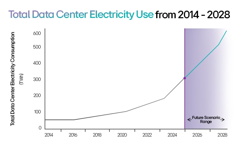 กราฟแสดงการใช้ไฟฟ้าของศูนย์ข้อมูล (หน่วย TWh) ตั้งแต่ปี 2014-2028 พร้อมกับการคาดการณ์ในอนาคตที่เป็นเส้นสีม่วง