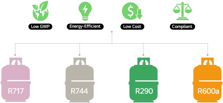 สารทำความเย็น 717, 744, 290 และ 600a มีข้อดีหลายประการ ทั้งค่าศักยภาพการก่อให้เกิดภาวะโลกร้อน (GWP) ต่ำ ต้นทุนต่ำ ให้ประสิทธิภาพพลังงานสูง และเป็นไปตามข้อกำหนดกฎระเบียบ