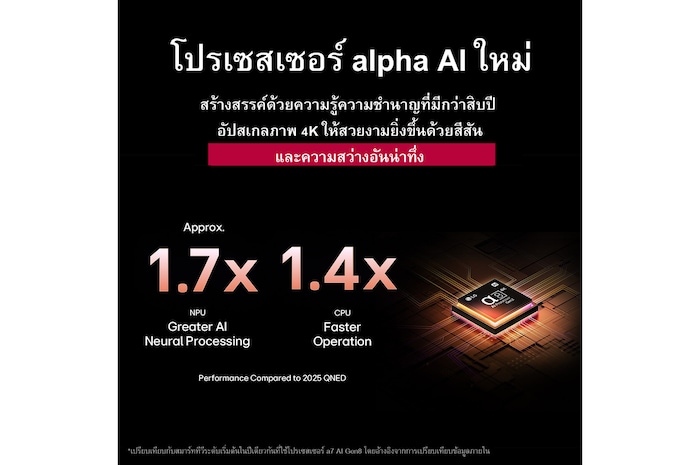 โปรเซสเซอร์ alpha 8 AI Gen2 สว่างขึ้นเป็นสีส้มและชมพู และมีสายฟ้าหลากสีสันยิงออกมาจากโปรเซสเซอร์ หัวข้อพูดถึงการทำงานของโปรเซสเซอร์ที่ให้คุณภาพภาพระดับ 4K พร้อมสีสันและความสว่างอันน่าทึ่ง ข้อความในภาพระบุว่า NPU มีประสิทธิภาพการประมวลผล AI Neural Processing เพิ่มขึ้นประมาณ 1.7 เท่า และประสิทธิภาพการทำงานของ CPU เร็วขึ้น 1.4 เท่า