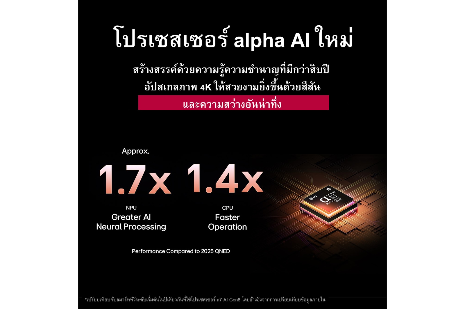 โปรเซสเซอร์ alpha 8 AI Gen2 สว่างขึ้นเป็นสีส้มและชมพู และมีสายฟ้าหลากสีสันยิงออกมาจากโปรเซสเซอร์ หัวข้อพูดถึงการทำงานของโปรเซสเซอร์ที่ให้คุณภาพภาพระดับ 4K พร้อมสีสันและความสว่างอันน่าทึ่ง ข้อความในภาพระบุว่า NPU มีประสิทธิภาพการประมวลผล AI Neural Processing เพิ่มขึ้นประมาณ 1.7 เท่า และประสิทธิภาพการทำงานของ CPU เร็วขึ้น 1.4 เท่า
