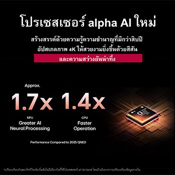 โปรเซสเซอร์ alpha 8 AI Gen2 สว่างขึ้นเป็นสีส้มและชมพู และมีสายฟ้าหลากสีสันยิงออกมาจากโปรเซสเซอร์ หัวข้อพูดถึงการทำงานของโปรเซสเซอร์ที่ให้คุณภาพภาพระดับ 4K พร้อมสีสันและความสว่างอันน่าทึ่ง ข้อความในภาพระบุว่า NPU มีประสิทธิภาพการประมวลผล AI Neural Processing เพิ่มขึ้นประมาณ 1.7 เท่า และประสิทธิภาพการทำงานของ CPU เร็วขึ้น 1.4 เท่า