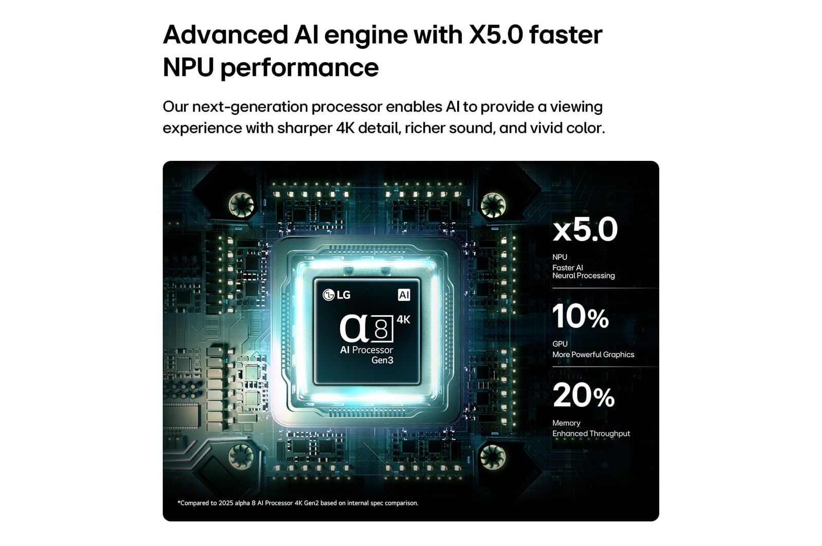 โปรเซสเซอร์ AI alpha 8 4K Gen3 ของ LG NANO 4K UHD AI NU85 เปล่งแสงสีน้ำเงินบนแผงวงจร เน้นย้ำถึงประสิทธิภาพการประมวลผล AI ด้วยการประมวลผลโครงข่ายประสาทเทียม (NPU) ที่เร็วขึ้น 5.0 เท่า กราฟิก GPU ที่ทรงพลังขึ้น 10% และปริมาณงานหน่วยความจำที่เพิ่มขึ้น 20%