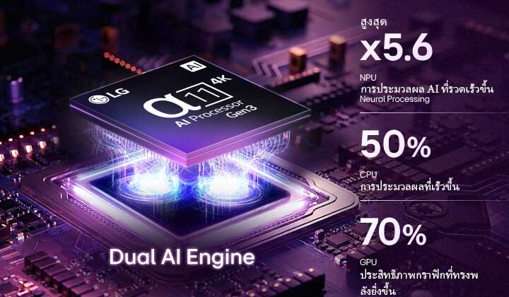 LG OLED evo C6 AI TV’s alpha 11 AI Processor 4K Gen3 glows in purple and blue light on a dark circuit board, highlighting the Dual AI Engine and delivering NPU up to x5.6 faster, CPU 50% faster, and GPU 70% stronger performance.	