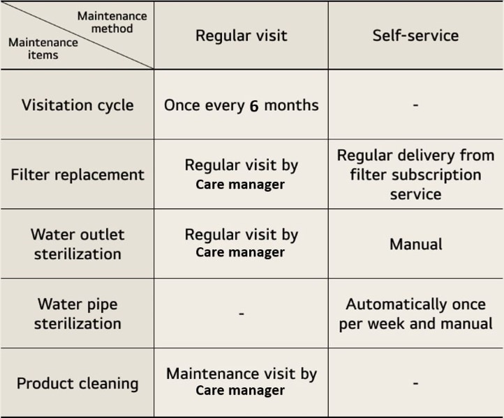 Information about maintenance and care.