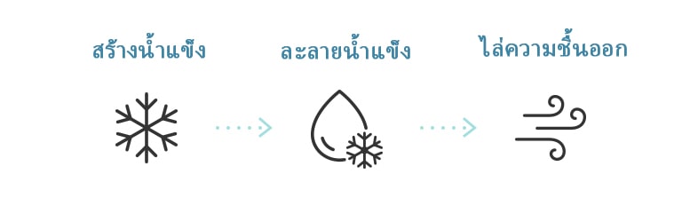 ไอคอนแสดงขั้นตอนการทำความสะอาดภายในเครื่องปรับอากาศด้วยฟังก์ชัน Freeze Cleaning