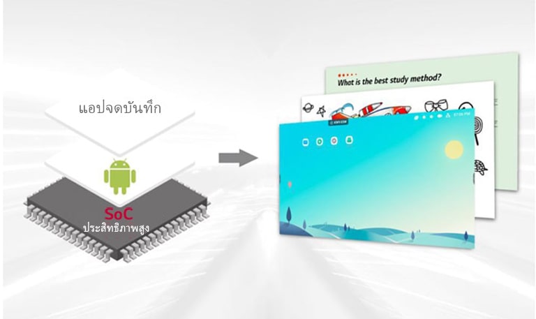 ชิปของระบบที่มีการผสมผสานกับ Android OS และแอปฟรี