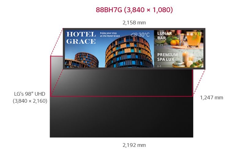 ขนาดและความละเอียดของ 88BH7G มีประมาณครึ่งหนึ่งของจอแสดงผล UHD 98 นิ้วของ LG
