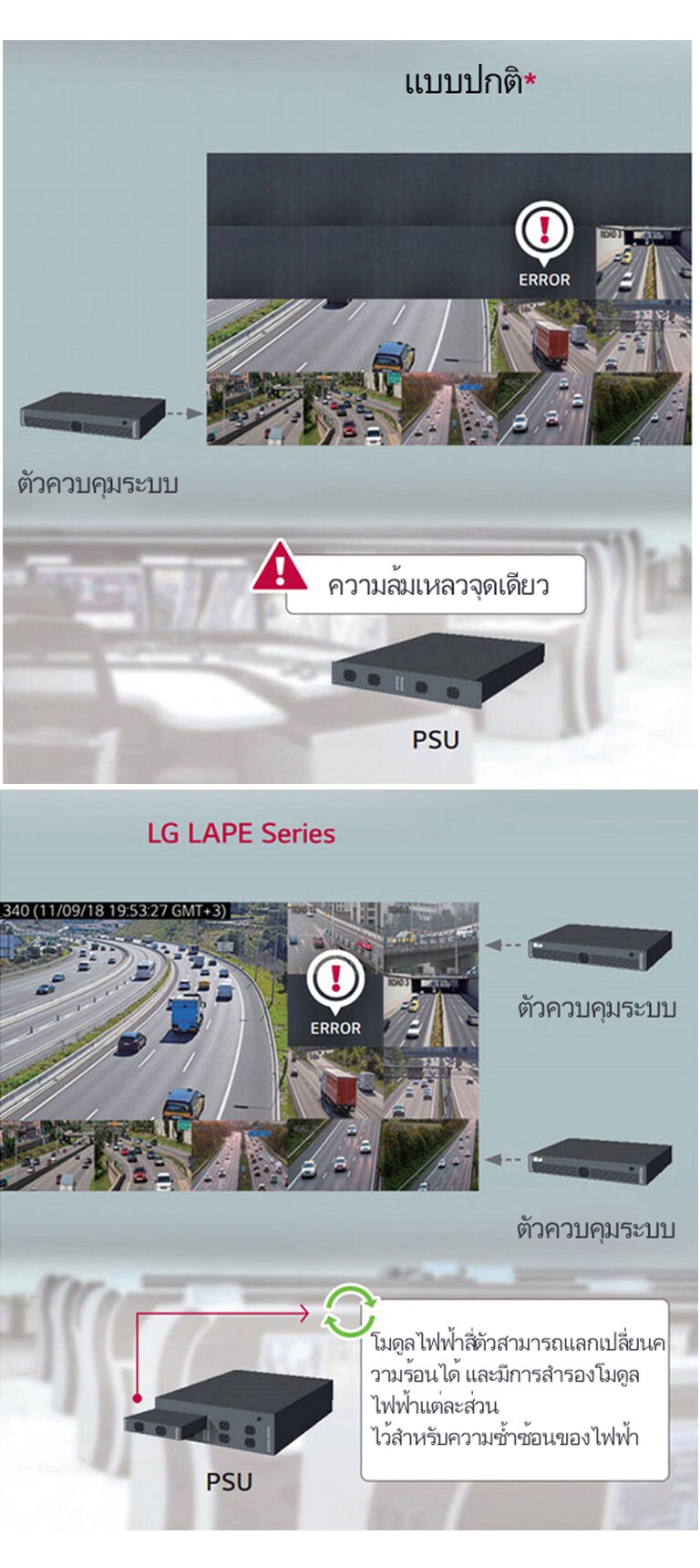 รองรับระบบสำรองกระแสไฟ/สัญญาณ