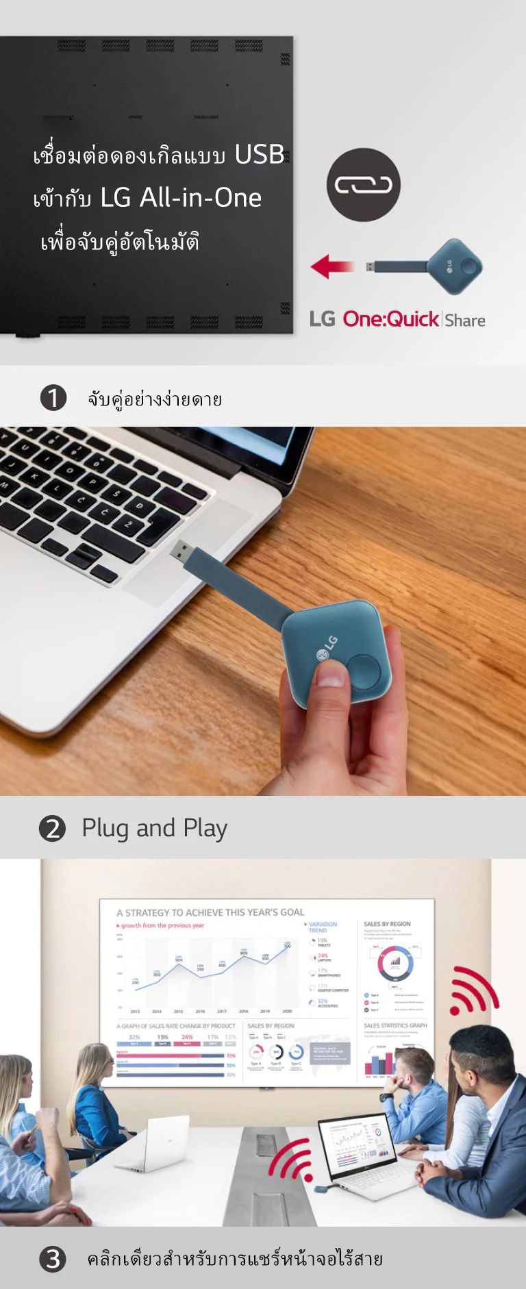 ประกอบด้วยภาพทั้งหมด 3 ขั้นตอนสำหรับการติดตั้ง One:Quick Share USB Dongle และการแชร์หน้าจอส่วนตัว ภาพแรกใช้สำหรับจับคู่ USB Dongle กับ LG Signage ภาพที่สองเป็นภาพคนกำลังถือ USB Dongle และพยายามเชื่อมต่อกับพีซี และภาพสุดท้ายเป็นภาพคนกำลังประชุมกัน โดยเชื่อมต่ออุปกรณ์ USB Dongle เข้ากับแล็ปท็อปและแชร์หน้าจอไปยัง LAEC บนผนัง
