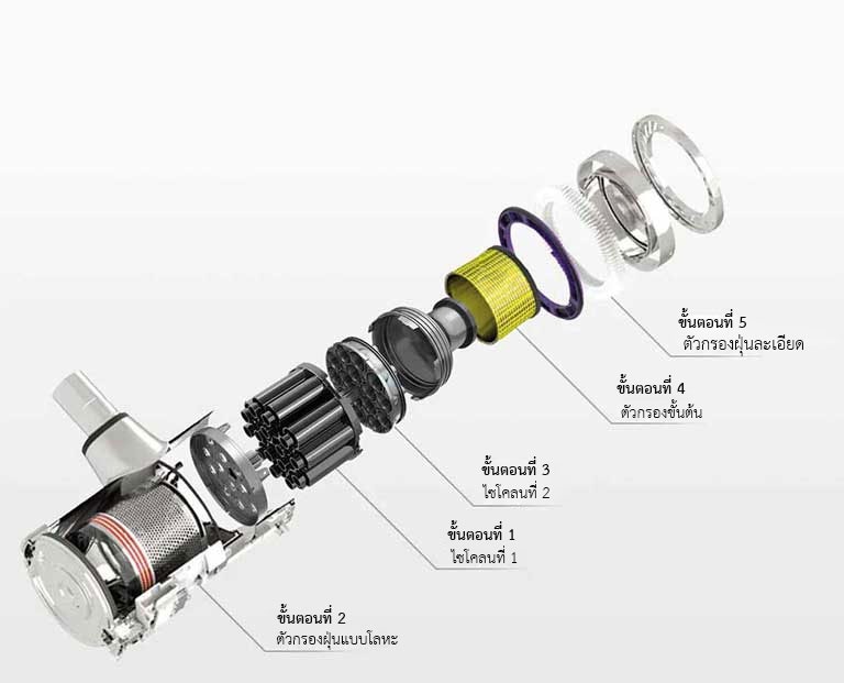 ภาพชิ้นส่วนภายในเครื่องกรองอากาศ LG แสดงกระบวนการกรอง 5 ขั้นตอนจากซ้ายไปขวาบนพื้นหลังสีขาว