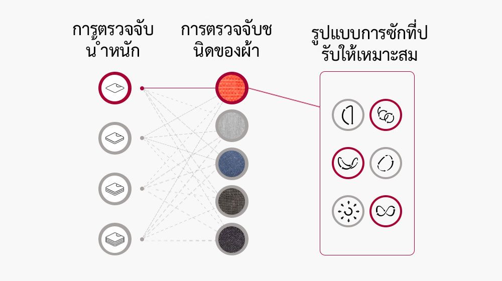 ตรวจจับน้ำหนักและชนิดเนื้อผ้าของผ้าที่ซัก และกำหนดรูปแบบการซักโดยอ้างอิงตามข้อมูลดังกล่าว