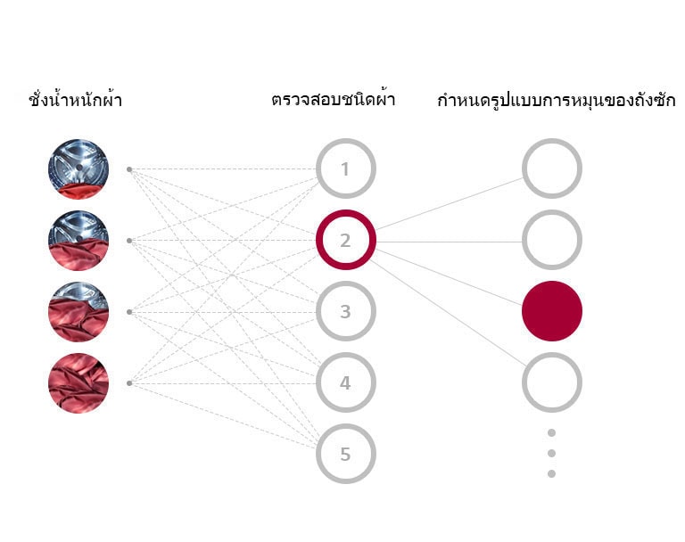 แสดงลำดับขั้นของการซักผ้าขั้นตอนที่1 ชั่งน้ำหนักผ้า ขั้นตอนที่2 ตรวจสอบชนิดผ้า และขั้นตอนที่3 กำหนดรูปแบบการหมุนของถังซักผ้า