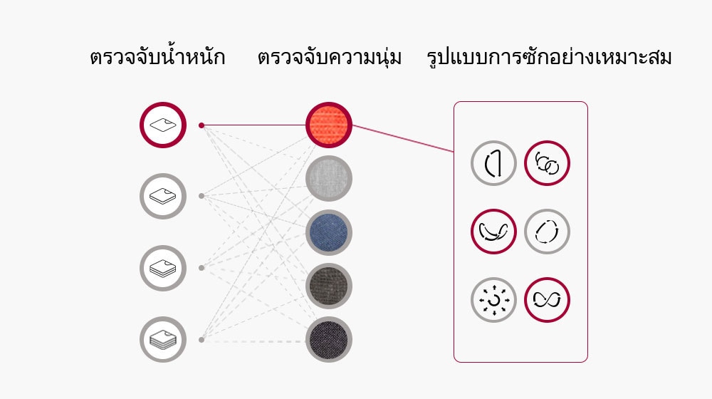 เครื่องจะตรวจจับน้ำหนักและเนื้อผ้าของผ้าที่ซัก แล้วกำหนดรูปแบบการซักตามข้อมูลเหล่านี้