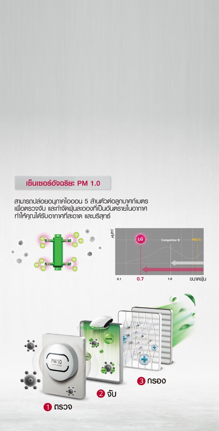 Air Purifying System