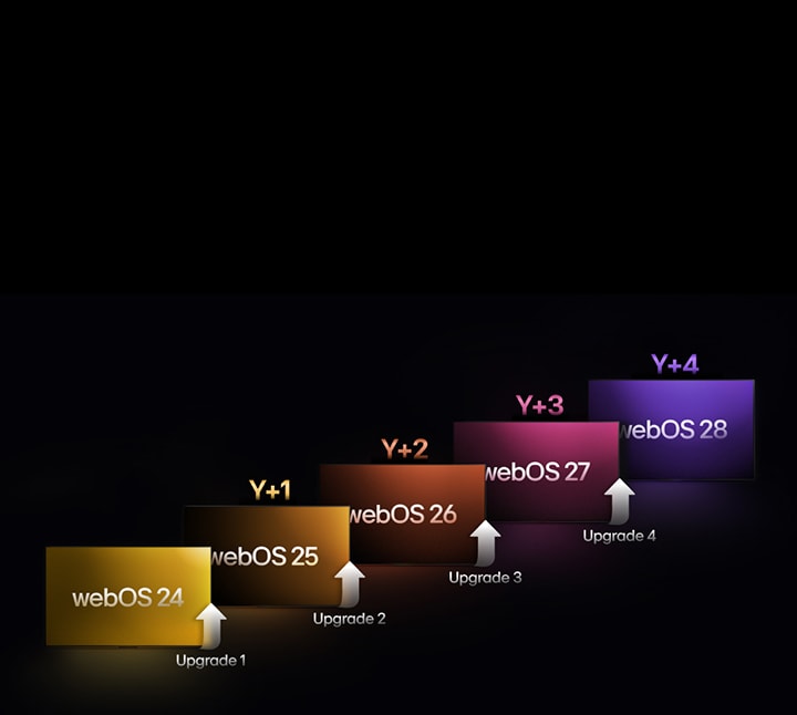 Farklı renklerde beş dikdörtgen yukarı doğru kademeli olarak dizilmiştir. Her biri, "webOS 24"ten "webOS 28"e kadar bir yılla etiketlidir. Dikdörtgenler arasında yer alan yukarı yönde oklar "Güncelleme 1"den başlayarak "Güncelleme 4"e kadar etiketlidir.