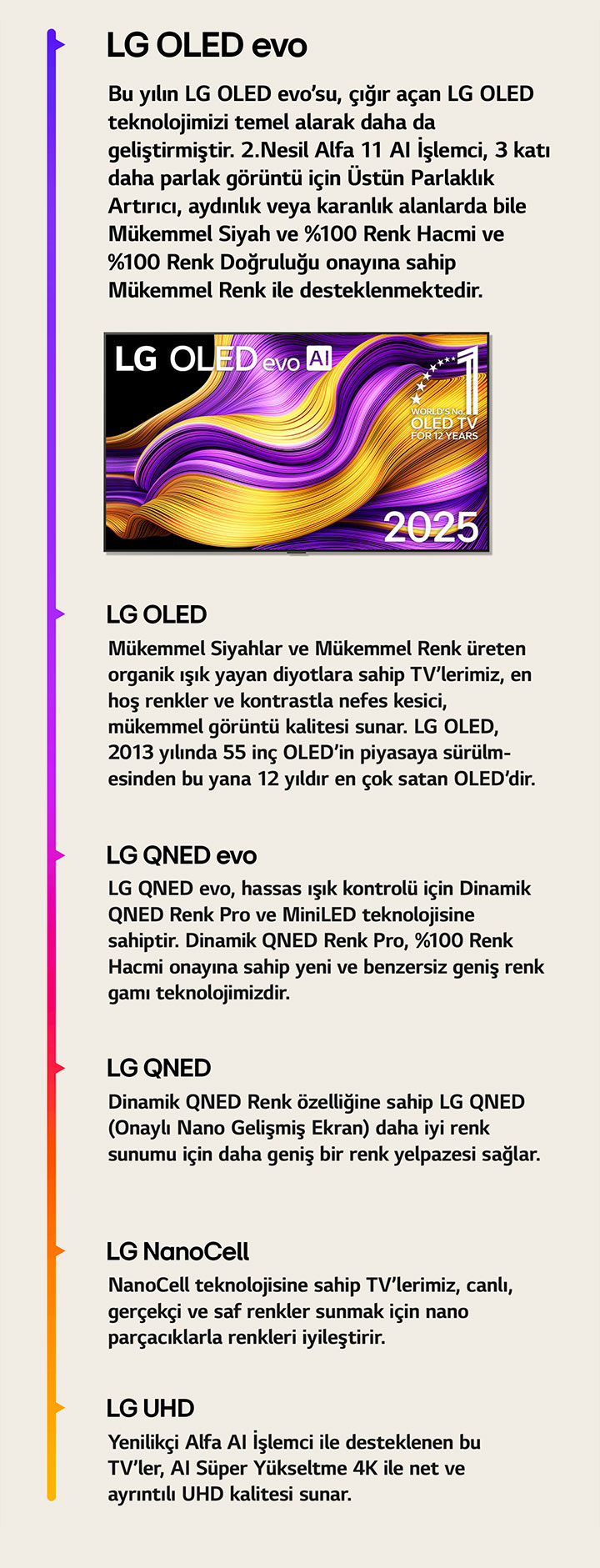 LG UHD, LG NanoCell, LG QNED, LG QNED evo, LG OLED ve LG OLED evo serisi farklı LG TV’lerin karşılaştırması. Her biri, her bir TV türünün ne sunduğuna dair kısa bir açıklamaya sahiptir. LG OLED evo AI TV ekranında renkli soyut sanat eserleri görünüyor. 12 yıldır dünyanın 1 numaralı OLED TV’si amblemi de yer alıyor.