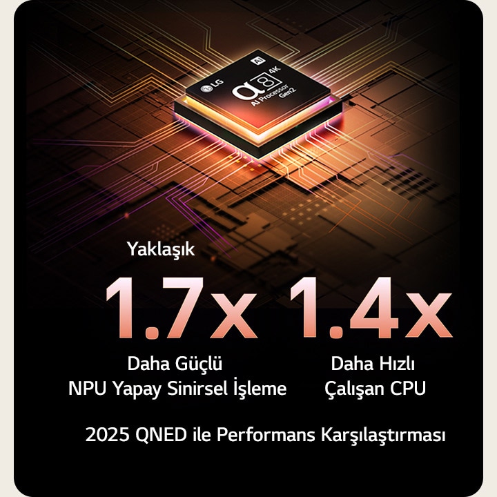 Alpha 8 AI İşlemci Gen2 turuncu ve pembe renkte yanıyor ve dışarıya renkli ışık hüzmeleri yayıyor. Başlık, işlemcinin 4K çözünürlük, göz alıcı renkler ve üstün parlaklık sunduğunu ifade ediyor. Görsel üzerinde yer alan metinde NPU’nun yaklaşık 1,7 kat daha güçlü yapay sinirsel işleme sunduğu ve CPU’nun 1,4 kat daha hızlı çalıştığı belirtiliyor.