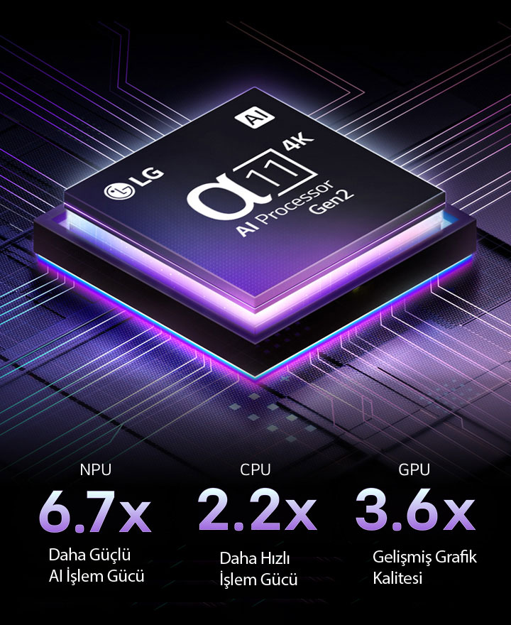 2.Nesil Alfa 11 AI İşlemci koyu bir arka planda gösteriliyor. İçinden yayılan mor ve mavi ışık, çevresindeki mikroçip devrelerini aydınlatıyor. Performans istatistikleri ekranda görüntüleniyor. 6,7 kat daha güçlü yapay sinirsel işleme, NPU. 2,2 kat daha hızlı çalışma, CPU. 3,6 kat gelişmiş grafikler, GPU.
