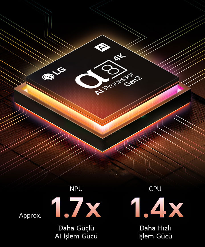 Alpha 8 AI İşlemci Gen2 turuncu ve pembe renkte yanıyor ve dışarıya renkli ışık hüzmeleri yayıyor. Başlık, işlemcinin 4K çözünürlük, göz alıcı renkler ve üstün parlaklık sunduğunu ifade ediyor. Görsel üzerinde yer alan metinde NPU’nun yaklaşık 1,7 kat daha güçlü Yapay Zeka Sinirsel İşleme sunduğu ve 1,4 kat daha hızlı CPU çalışması sağladığı belirtiliyor.
