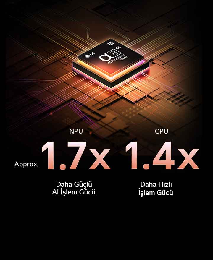 2.Nesil Alfa 8 AI turuncu ve pembe renkte yanıyor ve dışarıya renkli ışık hüzmeleri yayıyor. Başlık, işlemcinin 4K çözünürlük, göz alıcı renkler ve üstün parlaklık sunduğunu ifade ediyor. Görsel üzerinde yer alan metinde NPU’nun yaklaşık 1,7 kat daha güçlü yapay sinirsel işleme sunduğu ve CPU’nun 1,4 kat daha hızlı çalıştığı belirtiliyor.