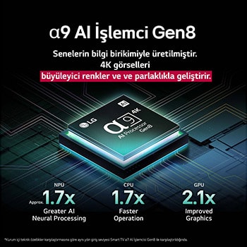 Alpha 9 AI İşlemci Gen8 mavinin çeşitli tonlarıyla ışıldıyor ve dışarıya yayılan ışık huzmeleri devrelerini vurguluyor. Performans istatistikleri ekranda görüntüleniyor. 1,7 kat daha güçlü yapay sinirsel işleme, NPU. 1,7 kat daha hızlı çalışma, CPU. 2,1 kat gelişmiş grafikler, GPU.