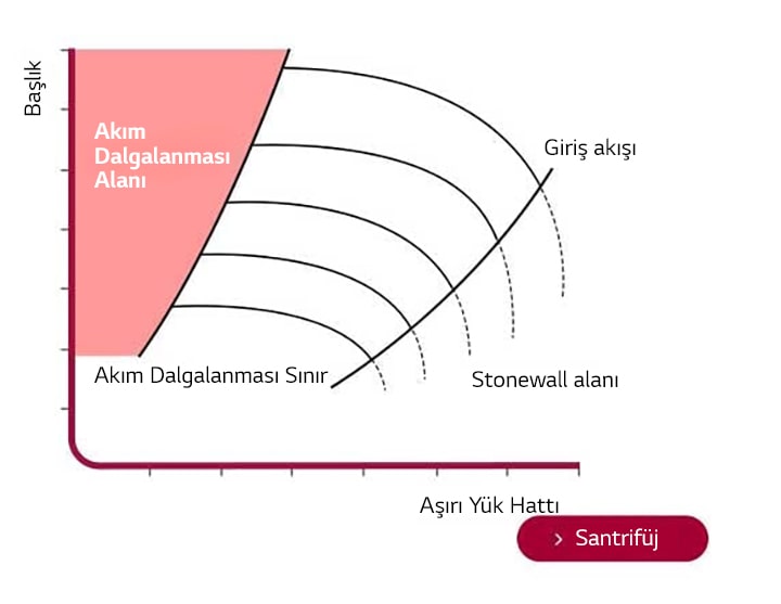 Grafik, Y eksenindeki Ana Değeri X eksenindeki Giriş Akışına karşı çizer. İki çizginin kestiği beş dikey eğri, kırmızı bir dalgalanma alanı ile gösterilmiştir.