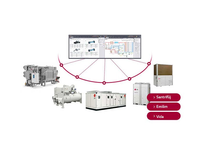 Merkezde çeşitli detayları gösteren bir program penceresi kırmızı noktalı çizgilerle farklı tipte soğutucu ünitelerine bağlanıyor.