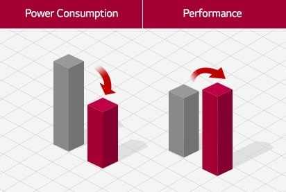 Enerji verimliliğini gösteren üç boyutlu çubuk grafik.