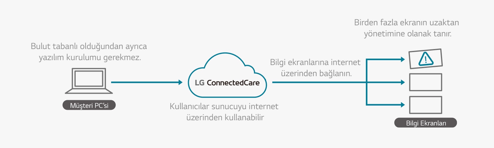 LG ConnectedCare’in Yapısı1