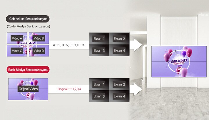 Bu, 2x2 yapılandırma örneğiyle gösterilen, video wall’lara uygulanabilir bir özelliği vurgulamaktadır. Geçmişte, içeriğin tam bir büyük ekranda kusursuz bir şekilde oynatılması için her ekrana ayrı video oluşturulması gerekiyordu. Ancak Basit Medya Senkronizasyonu özelliği bu süreci basitleştirir. Orijinal videonun ayrı ayrı ekranlarda oynatılması için belirli alanların atanmasını gerektirir, bu da içerik senkronizasyonunu ve görüntülemeyi çok daha sorunsuz hale getirir.