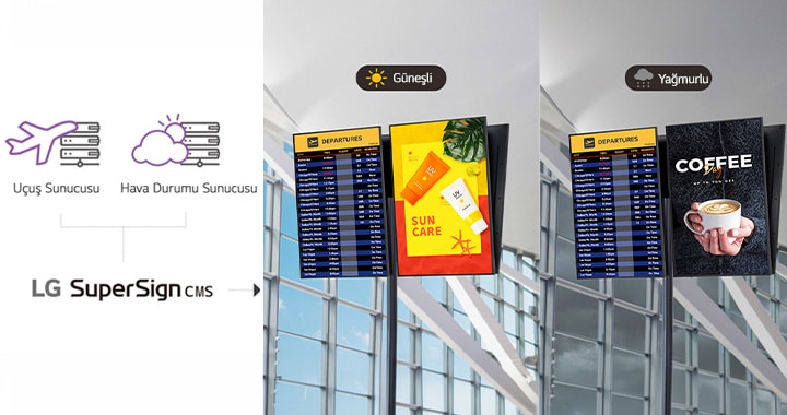 LG SuperSign CMS, uçuş veya hava durumu sunucularıyla entegre olarak görüntülenen içeriği dinamik olarak değiştirebilir. Değişen uçuş bilgilerini gösteren havaalanı bilgi ekranları ve hava koşullarına göre uyarlanmış reklamlar yan yana gösteriliyor. Güneşli günlerde güneş kremi reklamları, yağmurlu günlerde ise sıcak kahve reklamları oynuyor.