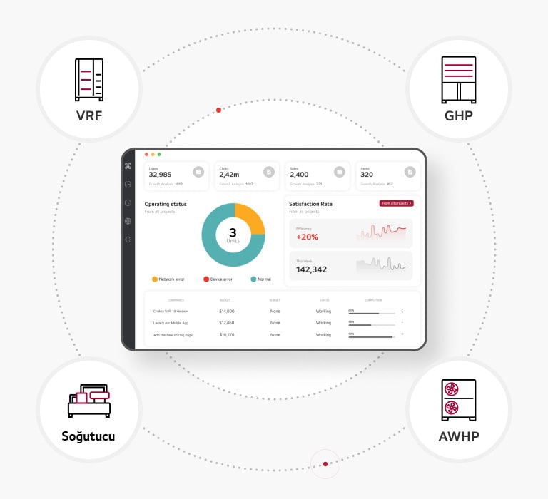Saat yönünde dört küçük simge -GHP, Soğutucu, THERMA V ve VRF- LG BECON bulut hizmetini gösteren akıllı cihazın etrafına dizilmiştir.
